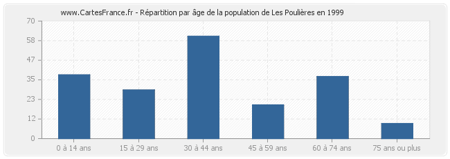 Répartition par âge de la population de Les Poulières en 1999